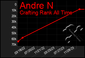 Total Graph of Andre N
