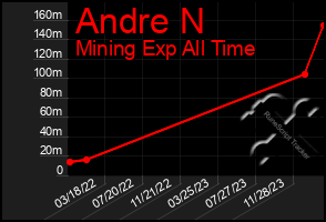 Total Graph of Andre N