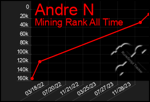 Total Graph of Andre N