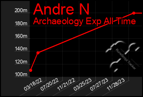 Total Graph of Andre N