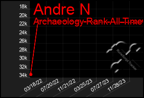 Total Graph of Andre N