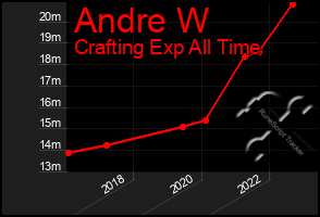 Total Graph of Andre W