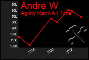 Total Graph of Andre W