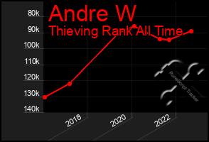 Total Graph of Andre W