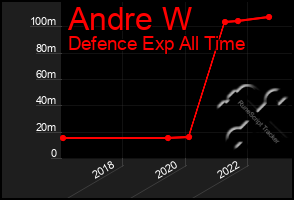 Total Graph of Andre W