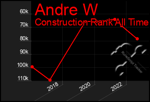 Total Graph of Andre W