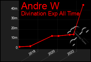 Total Graph of Andre W