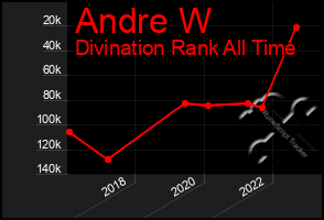 Total Graph of Andre W