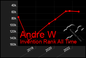 Total Graph of Andre W