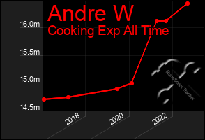 Total Graph of Andre W