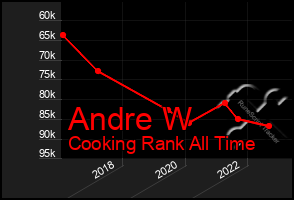 Total Graph of Andre W