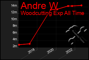 Total Graph of Andre W