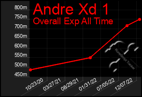 Total Graph of Andre Xd 1