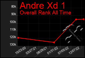 Total Graph of Andre Xd 1