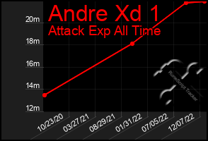 Total Graph of Andre Xd 1