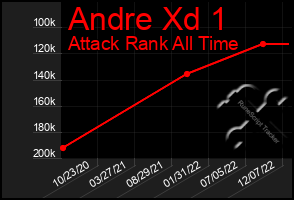 Total Graph of Andre Xd 1