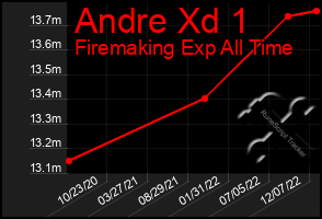 Total Graph of Andre Xd 1