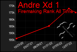 Total Graph of Andre Xd 1