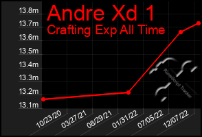 Total Graph of Andre Xd 1