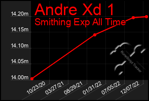 Total Graph of Andre Xd 1