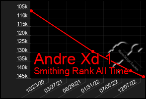 Total Graph of Andre Xd 1