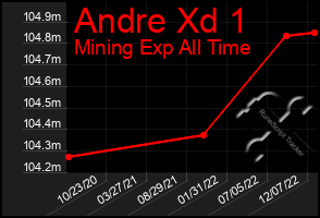 Total Graph of Andre Xd 1