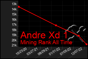 Total Graph of Andre Xd 1