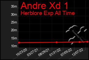 Total Graph of Andre Xd 1