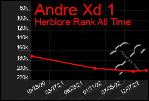 Total Graph of Andre Xd 1