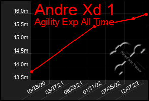 Total Graph of Andre Xd 1