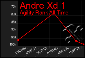 Total Graph of Andre Xd 1