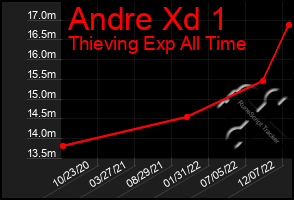 Total Graph of Andre Xd 1