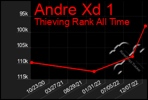 Total Graph of Andre Xd 1