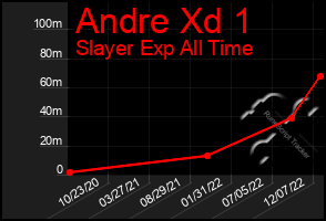 Total Graph of Andre Xd 1