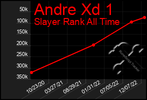 Total Graph of Andre Xd 1