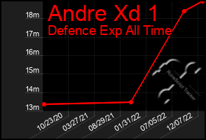 Total Graph of Andre Xd 1