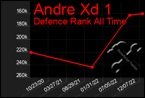 Total Graph of Andre Xd 1