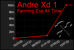 Total Graph of Andre Xd 1