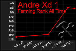 Total Graph of Andre Xd 1