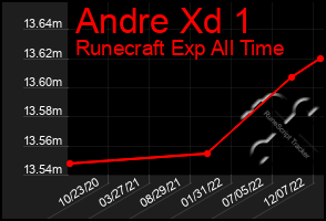 Total Graph of Andre Xd 1