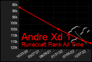 Total Graph of Andre Xd 1