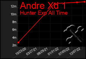 Total Graph of Andre Xd 1