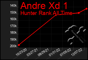 Total Graph of Andre Xd 1