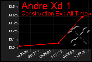 Total Graph of Andre Xd 1