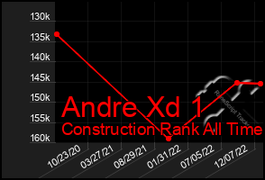 Total Graph of Andre Xd 1