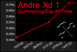 Total Graph of Andre Xd 1