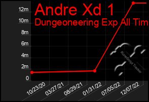 Total Graph of Andre Xd 1