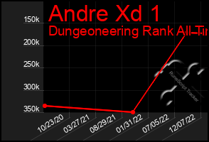 Total Graph of Andre Xd 1