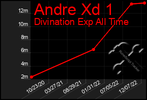 Total Graph of Andre Xd 1