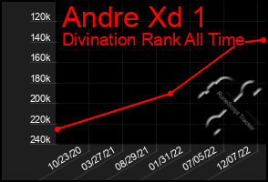 Total Graph of Andre Xd 1